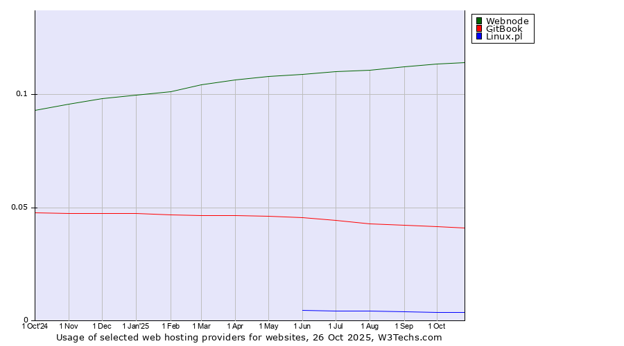 Historical trends in the usage of Webnode vs. GitBook vs. Linux.pl