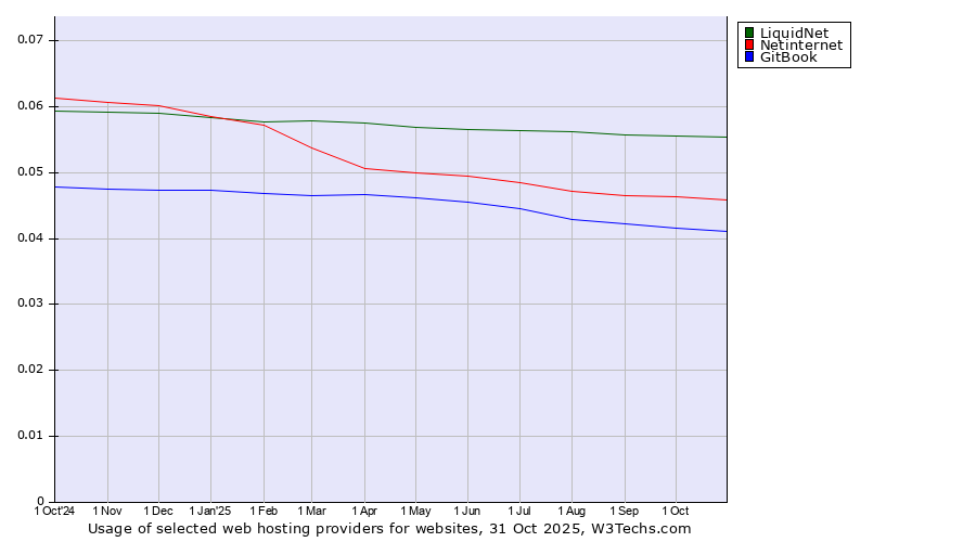 Historical trends in the usage of LiquidNet vs. Netinternet vs. GitBook