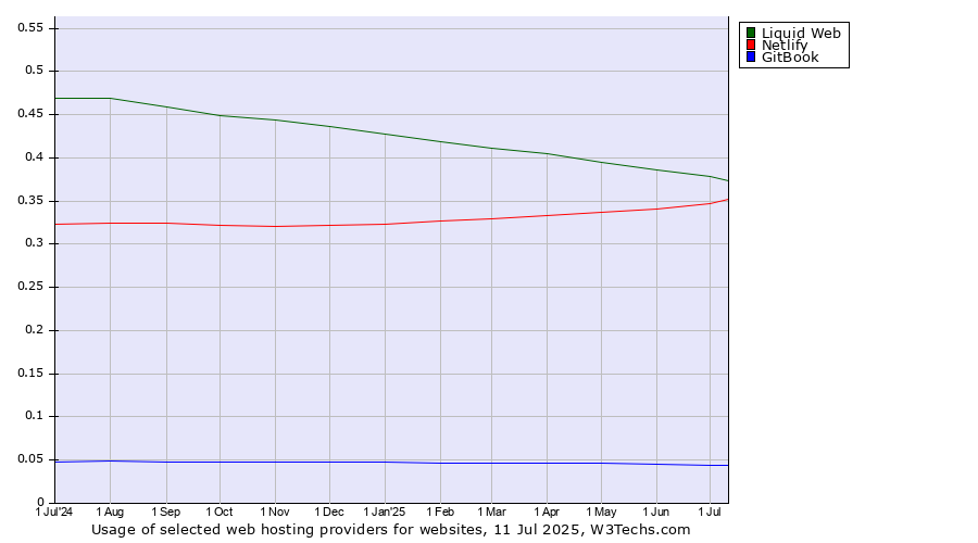 Historical trends in the usage of Liquid Web vs. Netlify vs. GitBook