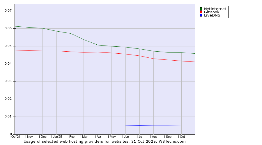 Historical trends in the usage of Netinternet vs. GitBook vs. LiveDNS