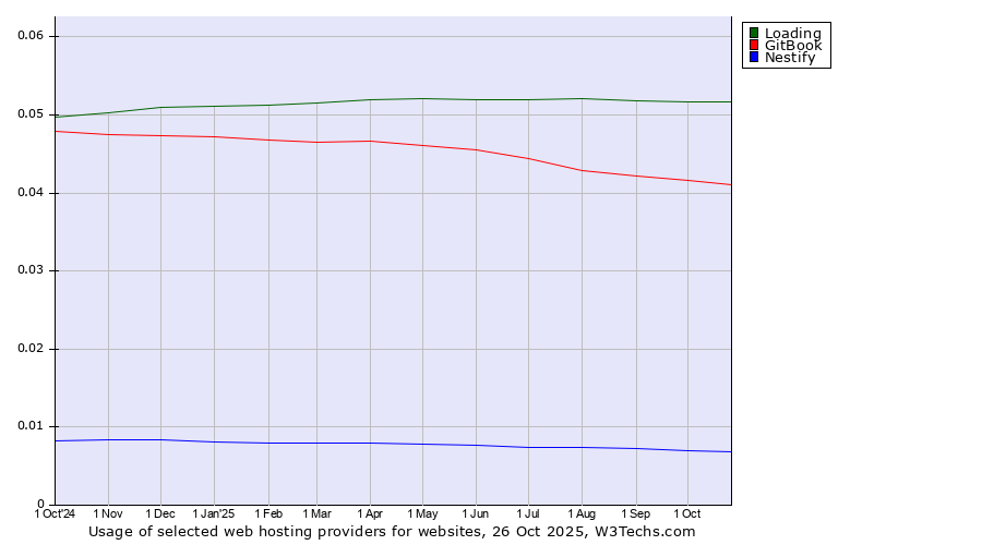 Historical trends in the usage of Loading vs. GitBook vs. Nestify
