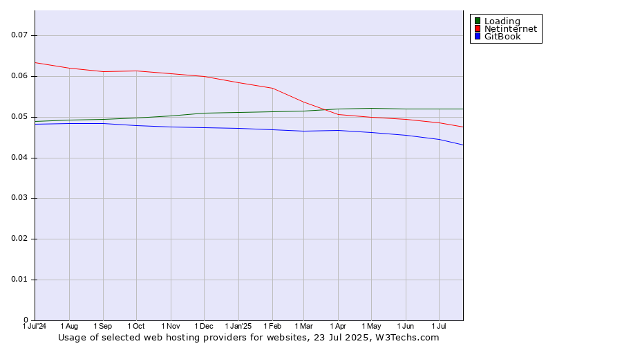 Historical trends in the usage of Loading vs. Netinternet vs. GitBook