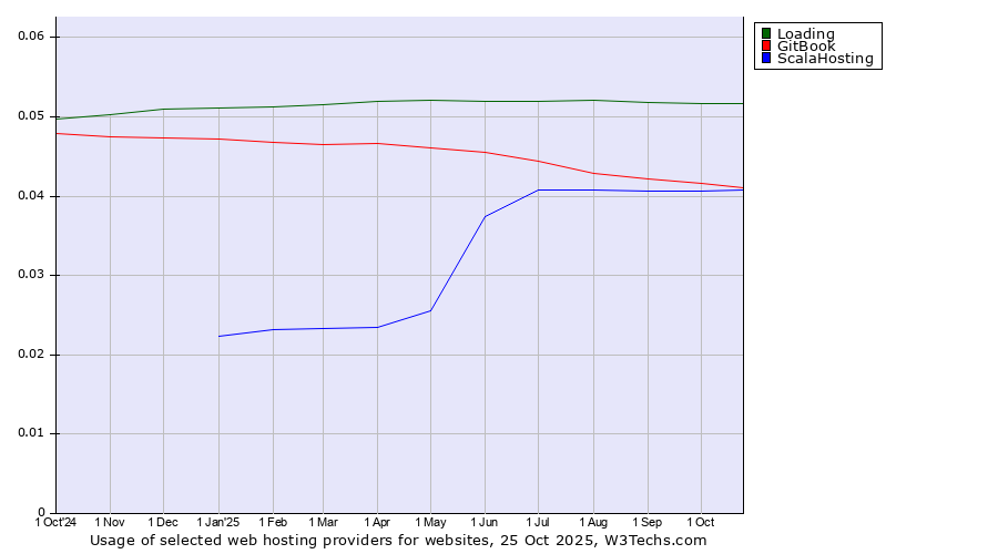 Historical trends in the usage of Loading vs. GitBook vs. ScalaHosting