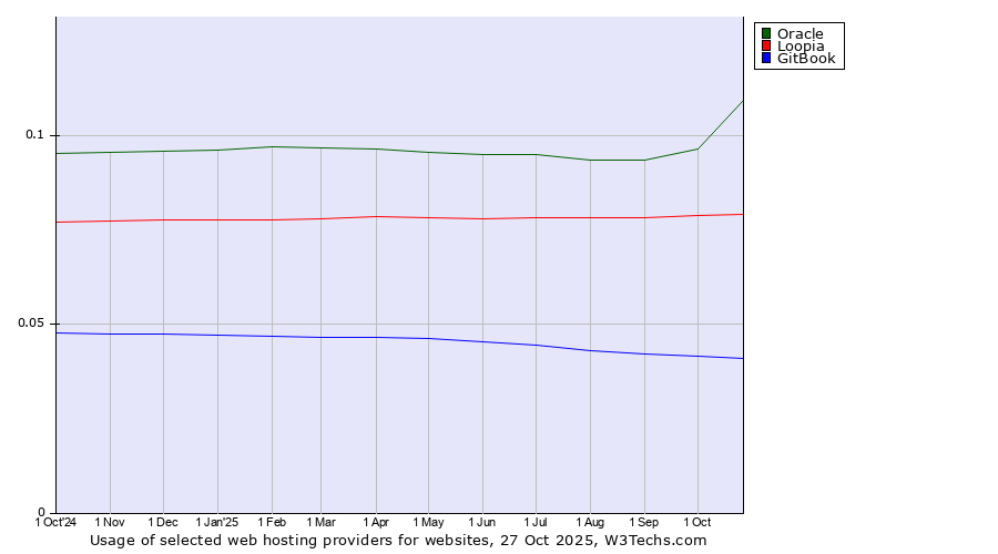 Historical trends in the usage of Oracle vs. Loopia vs. GitBook