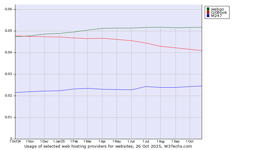 Historical trends in the usage of webgo vs. GitBook vs. M247
