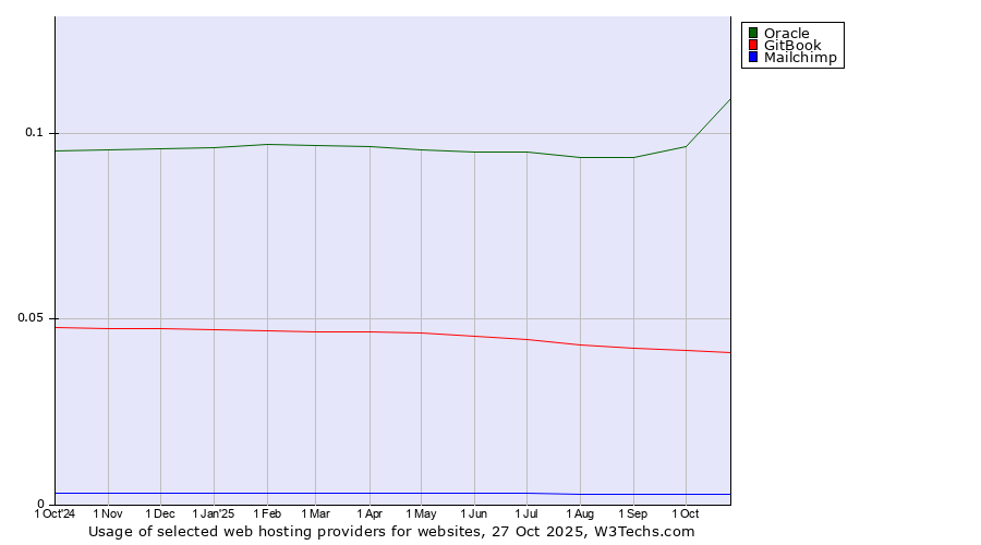 Historical trends in the usage of Oracle vs. GitBook vs. Mailchimp