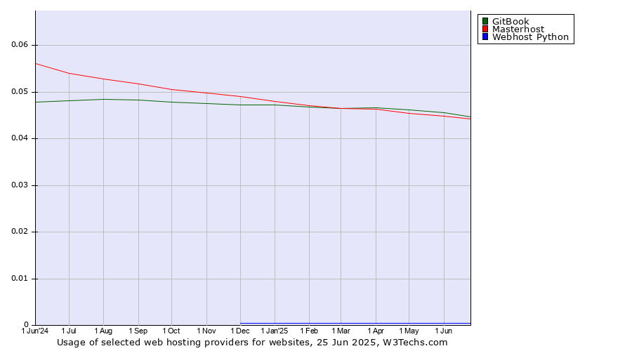 Historical trends in the usage of GitBook vs. Masterhost vs. Webhost Python