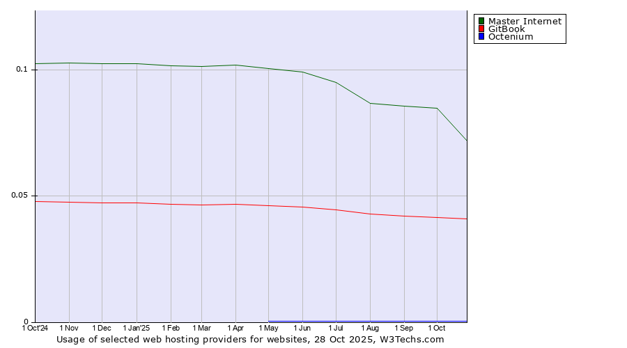 Historical trends in the usage of Master Internet vs. GitBook vs. Octenium