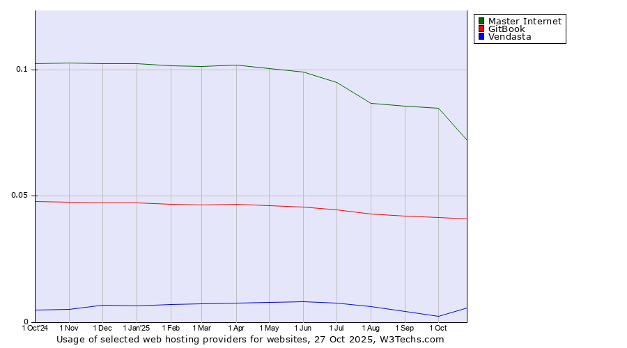 Historical trends in the usage of Master Internet vs. GitBook vs. Vendasta