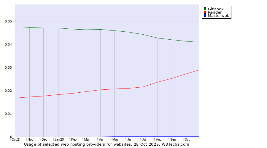 Historical trends in the usage of GitBook vs. Render vs. Masterweb
