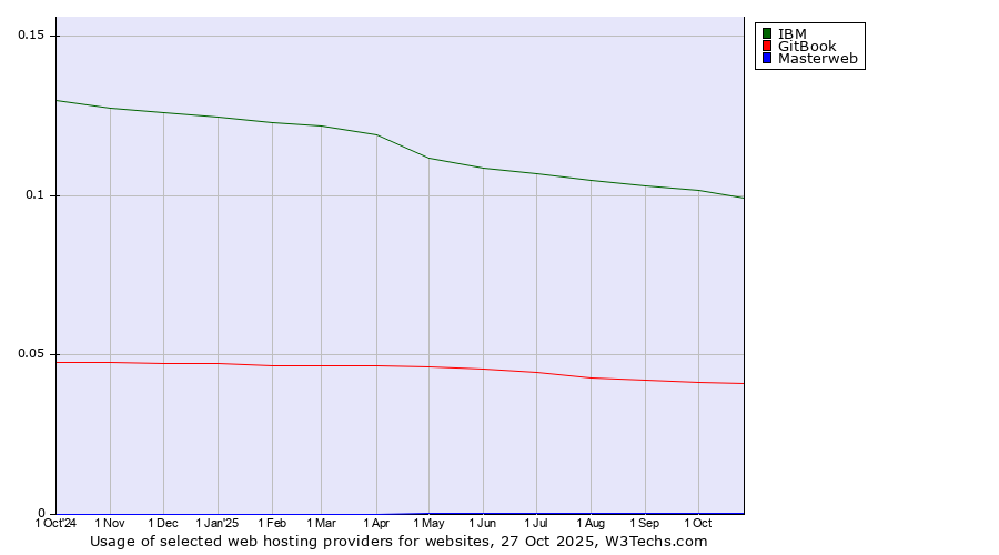 Historical trends in the usage of IBM vs. GitBook vs. Masterweb
