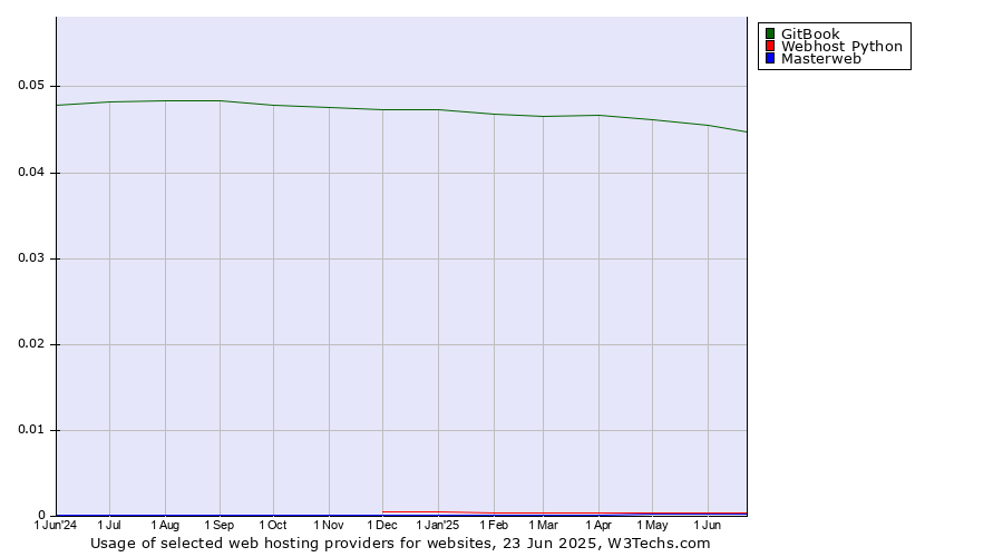Historical trends in the usage of GitBook vs. Webhost Python vs. Masterweb
