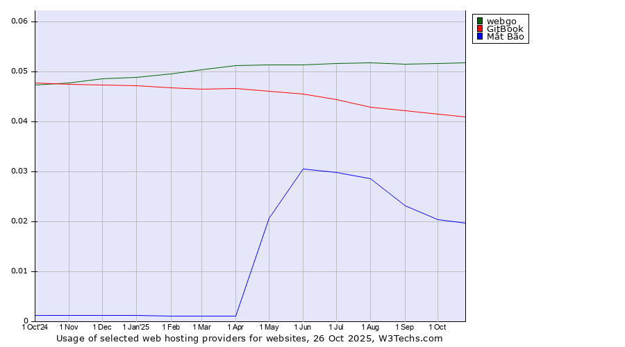 Historical trends in the usage of webgo vs. GitBook vs. Mắt Bão