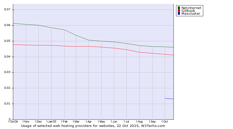Historical trends in the usage of Netinternet vs. GitBook vs. Maxcluster