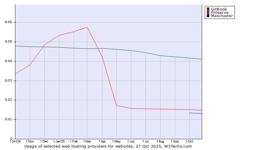 Historical trends in the usage of GitBook vs. Proserve vs. Maxcluster