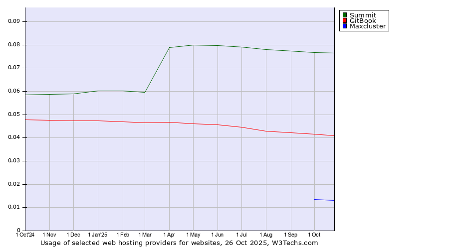 Historical trends in the usage of Summit vs. GitBook vs. Maxcluster