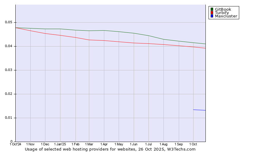 Historical trends in the usage of GitBook vs. Turbify vs. Maxcluster