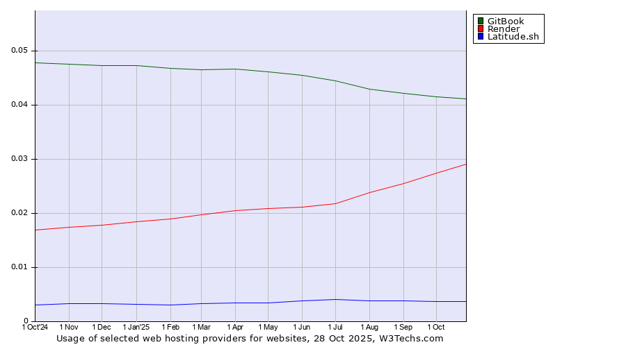 Historical trends in the usage of GitBook vs. Render vs. Latitude.sh