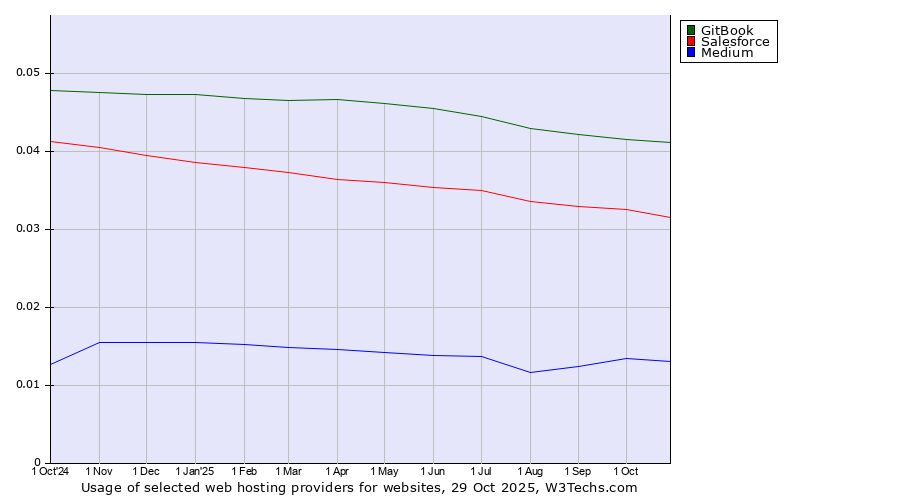 Historical trends in the usage of GitBook vs. Salesforce vs. Medium
