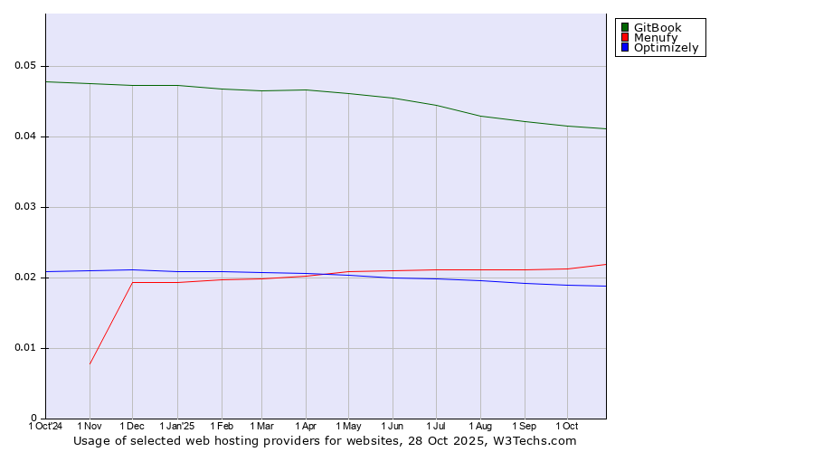 Historical trends in the usage of GitBook vs. Menufy vs. Optimizely