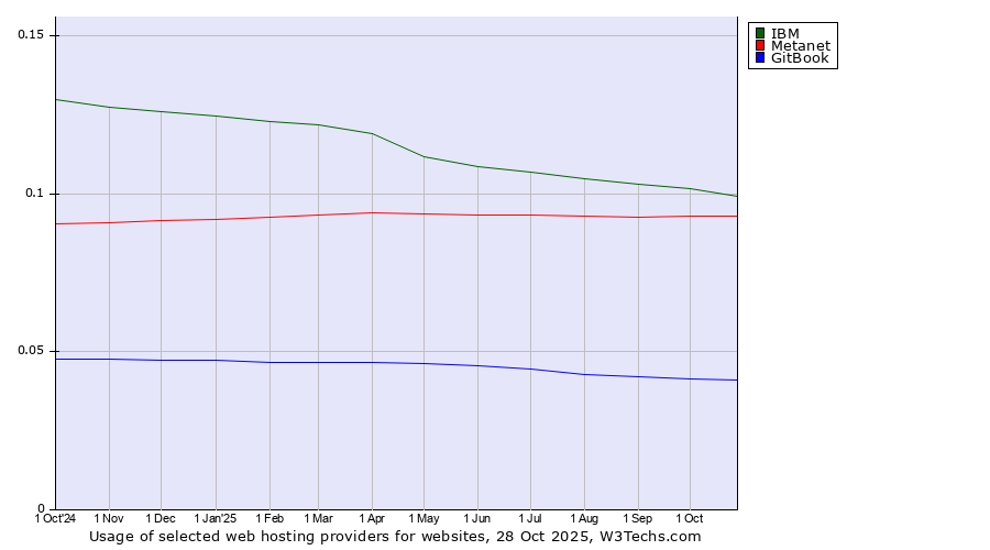 Historical trends in the usage of IBM vs. Metanet vs. GitBook