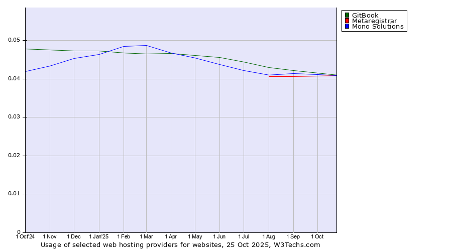 Historical trends in the usage of GitBook vs. Mono Solutions vs. Metaregistrar