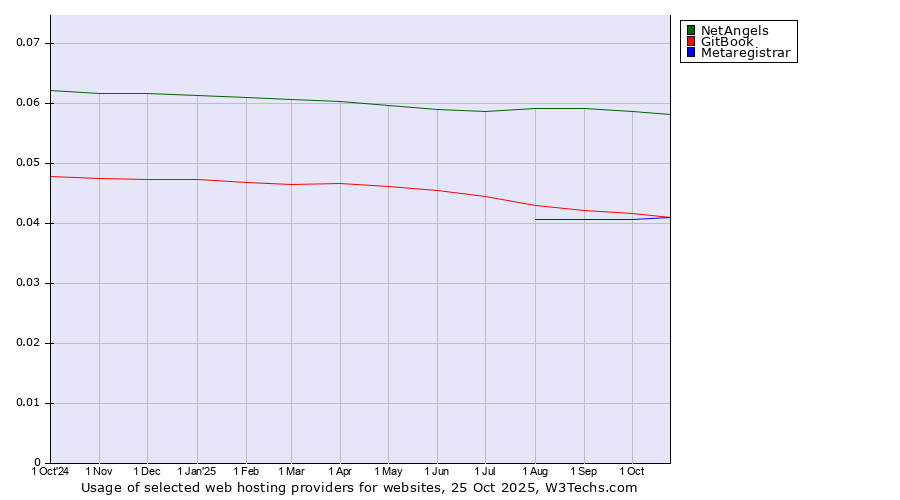 Historical trends in the usage of NetAngels vs. GitBook vs. Metaregistrar