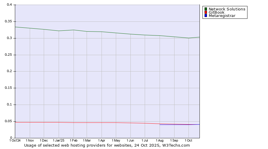 Historical trends in the usage of Network Solutions vs. GitBook vs. Metaregistrar