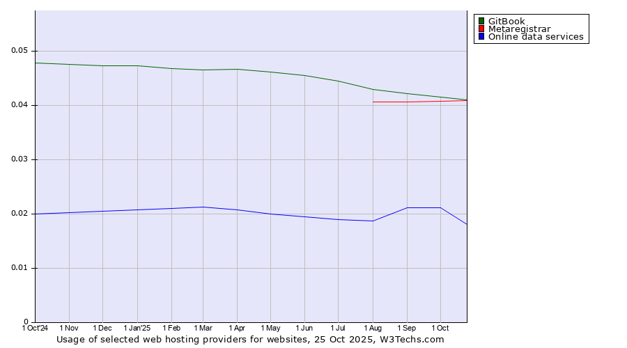 Historical trends in the usage of GitBook vs. Metaregistrar vs. Online data services