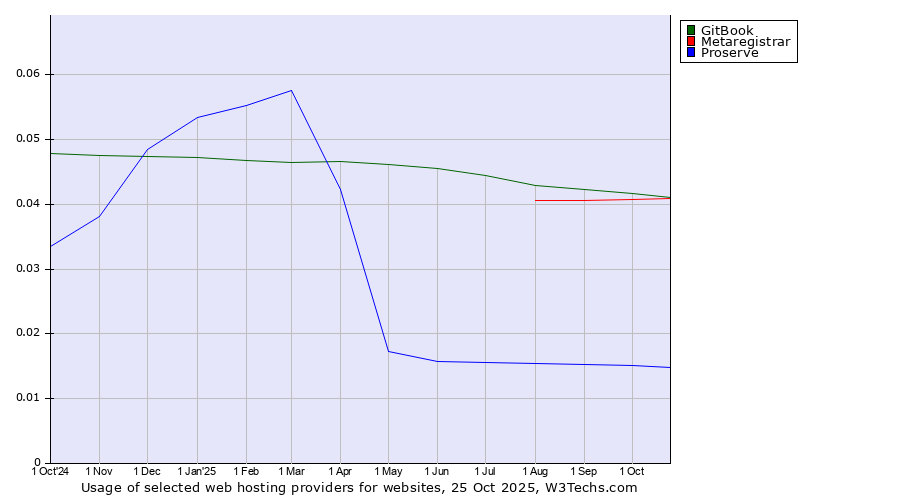 Historical trends in the usage of GitBook vs. Metaregistrar vs. Proserve