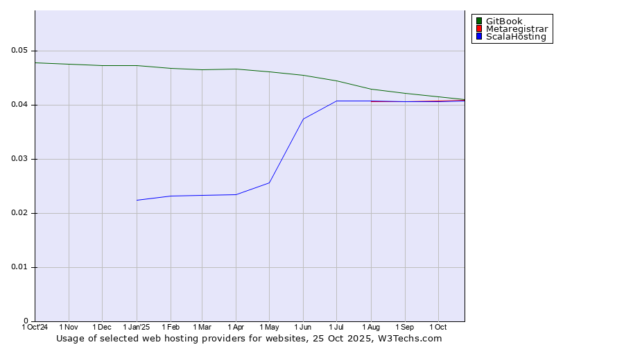Historical trends in the usage of GitBook vs. Metaregistrar vs. ScalaHosting