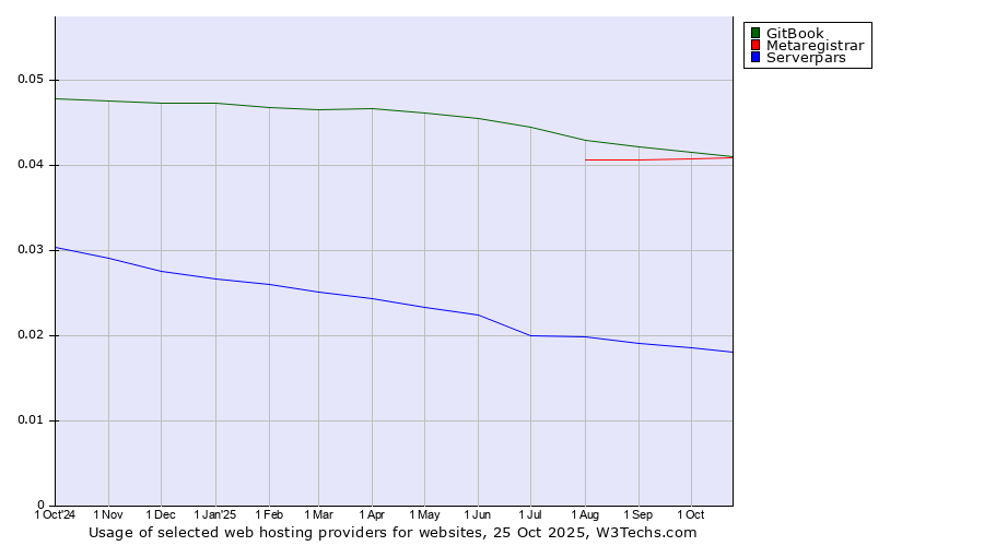 Historical trends in the usage of GitBook vs. Metaregistrar vs. Serverpars
