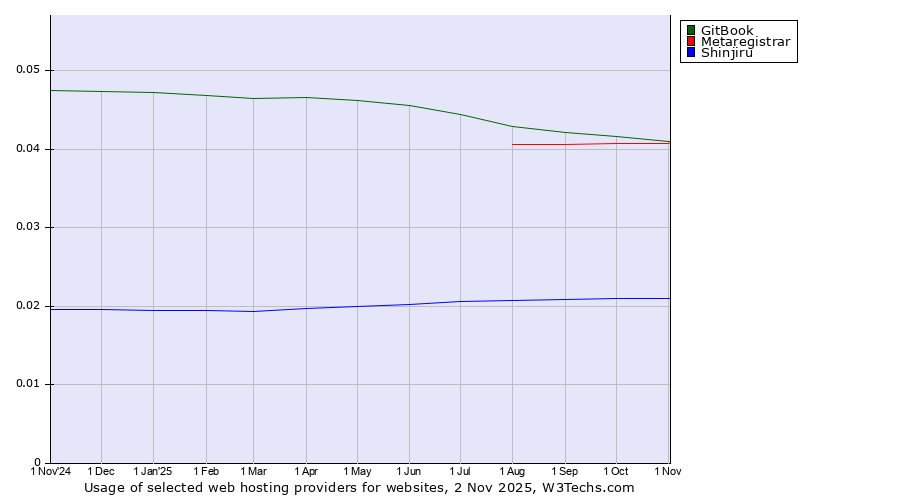 Historical trends in the usage of GitBook vs. Metaregistrar vs. Shinjiru