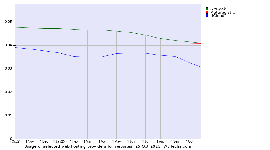 Historical trends in the usage of GitBook vs. Metaregistrar vs. UCloud