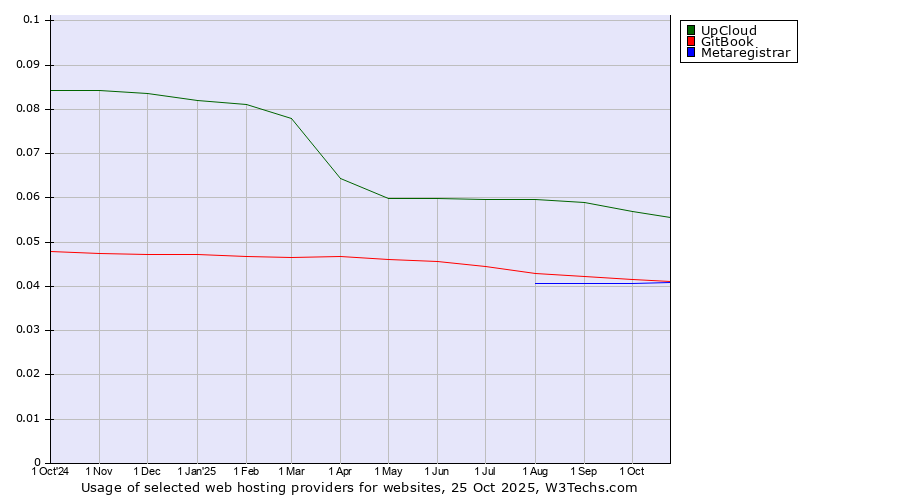 Historical trends in the usage of UpCloud vs. GitBook vs. Metaregistrar