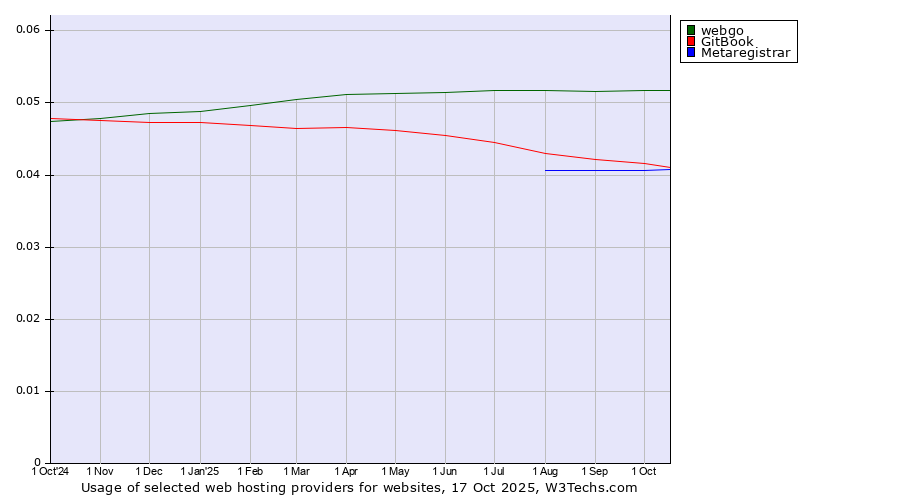 Historical trends in the usage of webgo vs. GitBook vs. Metaregistrar