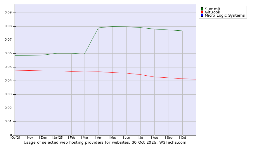 Historical trends in the usage of Summit vs. GitBook vs. Micro Logic Systems