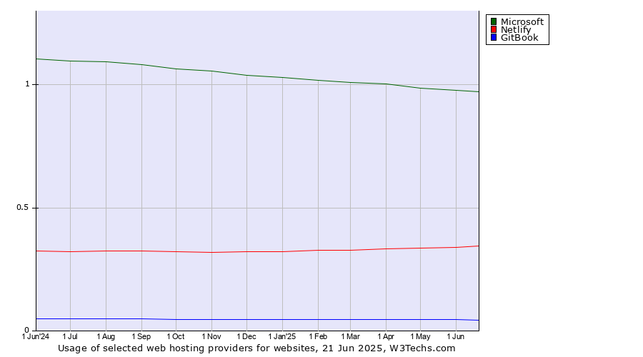 Historical trends in the usage of Microsoft vs. Netlify vs. GitBook
