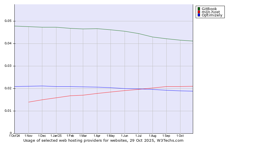 Historical trends in the usage of GitBook vs. mijn.host vs. Optimizely