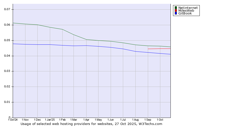 Historical trends in the usage of Netinternet vs. MilesWeb vs. GitBook