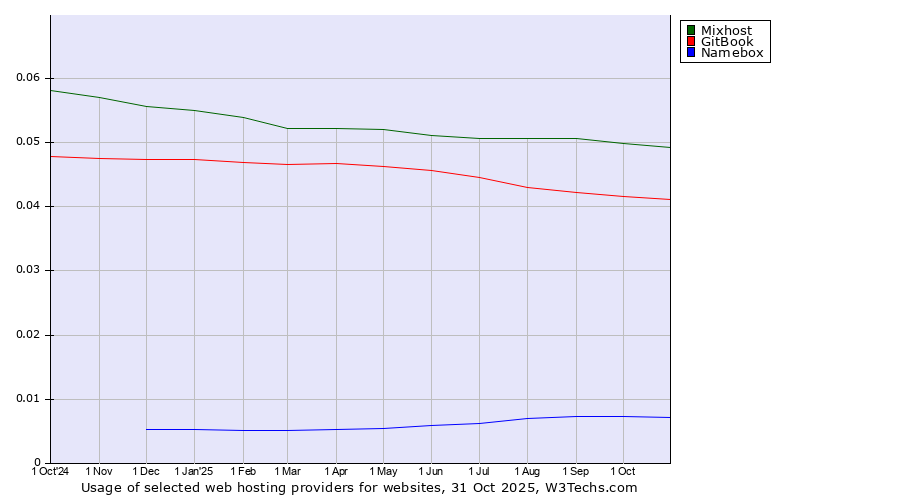 Historical trends in the usage of Mixhost vs. GitBook vs. Namebox
