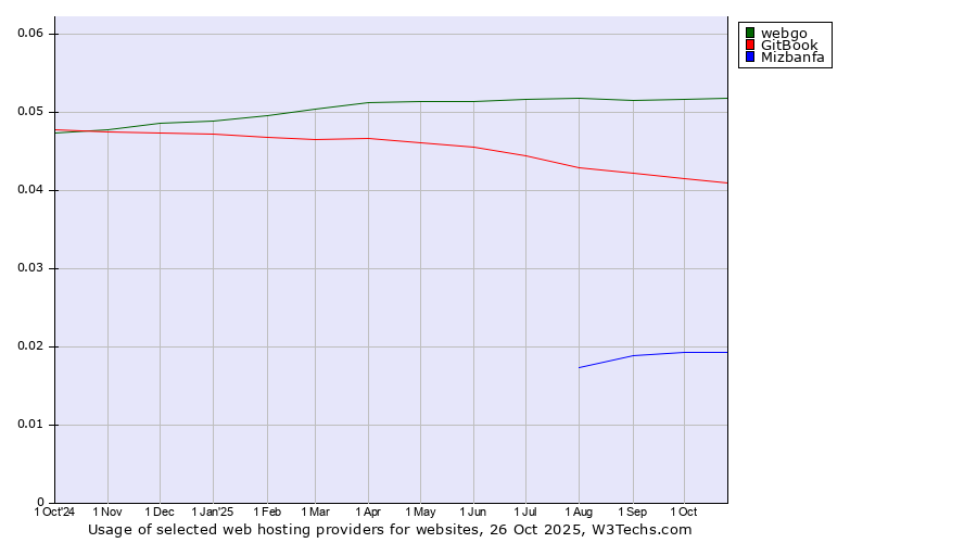 Historical trends in the usage of webgo vs. GitBook vs. Mizbanfa