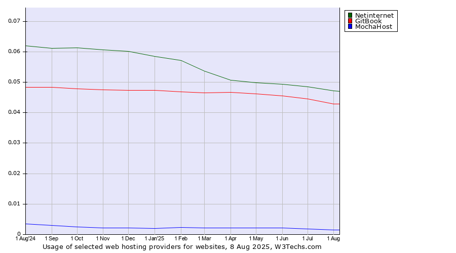 Historical trends in the usage of Netinternet vs. GitBook vs. MochaHost