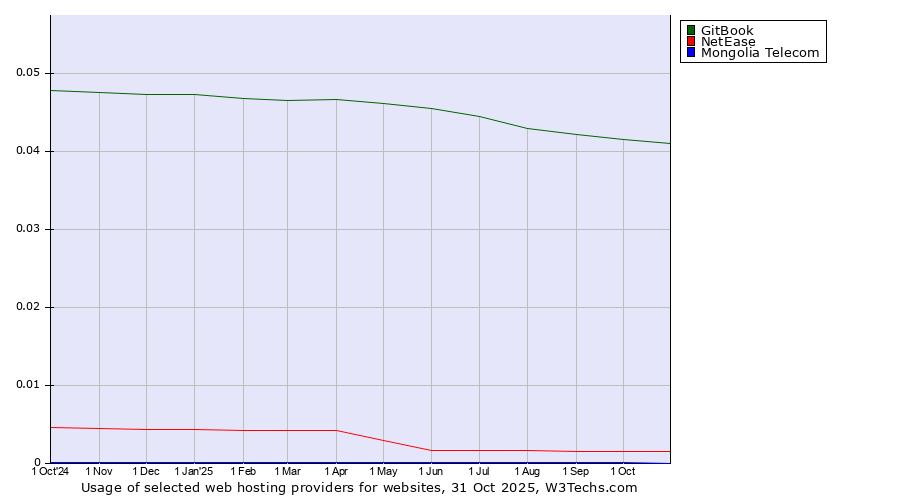 Historical trends in the usage of GitBook vs. NetEase vs. Mongolia Telecom