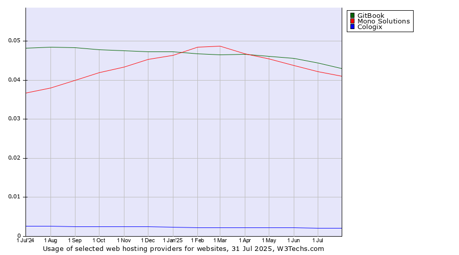 Historical trends in the usage of GitBook vs. Mono Solutions vs. Cologix