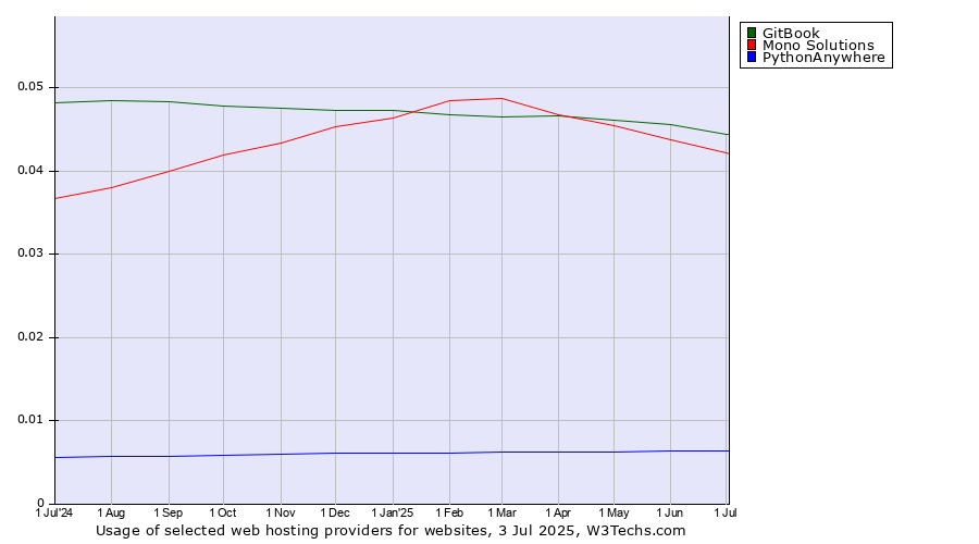 Historical trends in the usage of GitBook vs. Mono Solutions vs. PythonAnywhere