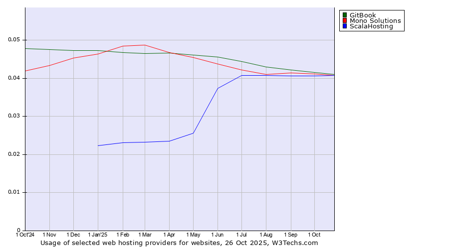 Historical trends in the usage of GitBook vs. Mono Solutions vs. ScalaHosting