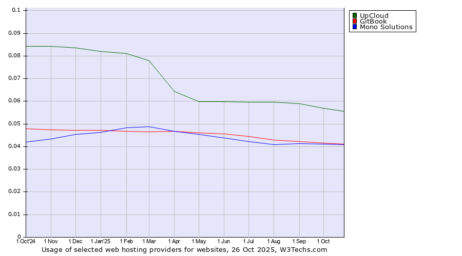 Historical trends in the usage of UpCloud vs. GitBook vs. Mono Solutions