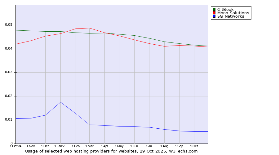 Historical trends in the usage of GitBook vs. Mono Solutions vs. 5G Networks