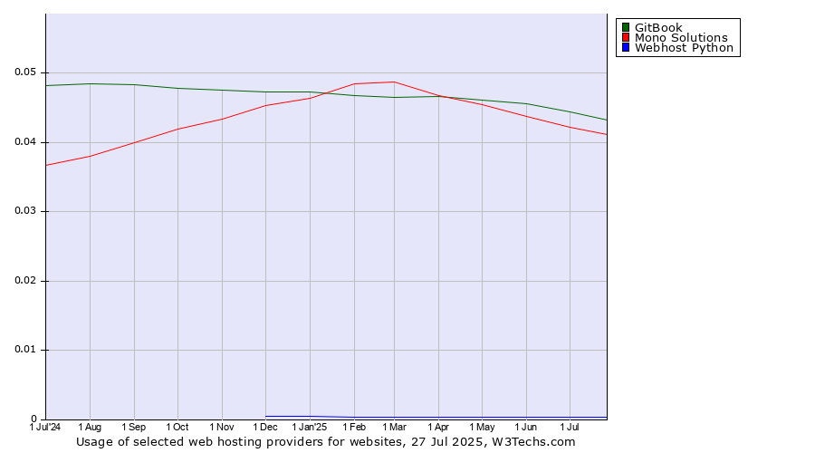 Historical trends in the usage of GitBook vs. Mono Solutions vs. Webhost Python